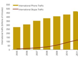 Φωτογραφία για Οι κλήσεις Skype καλύπτουν το 1/3 των διεθνών κλήσεων