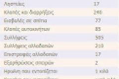 Καθημερινά 77 εισοβολές κακοποιών σε σπίτια