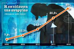 Στενάζει από την ανεργία ο ιδιωτικός τομέας
