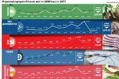 «Κανόνι» βάρεσαν τα κόμματα