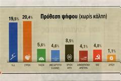 ΠΡΟΒΑΖΙΣΜΑ ΣΥΡΙΖΑ ΣΕ ΔΥΟ ΔΗΜΟΣΚΟΠΗΣΕΙΣ