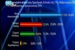 NIKH AΠΟ ΤΗΝ ΠΡΩΤΗ ΚΥΡΙΑΚΗ ΔΙΝΕΙ ΤΟ EXIT POLL TOY ΡΙΚ ΣΤΟΝ ΝΙΚΟ ΑΝΑΣΤΑΣΙΑΔΗ (VIDEO)