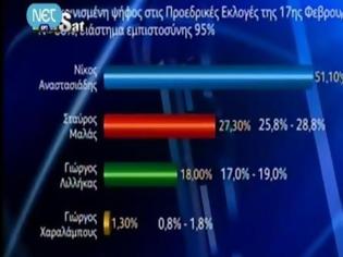 Φωτογραφία για NIKH AΠΟ ΤΗΝ ΠΡΩΤΗ ΚΥΡΙΑΚΗ ΔΙΝΕΙ ΤΟ EXIT POLL TOY ΡΙΚ ΣΤΟΝ ΝΙΚΟ ΑΝΑΣΤΑΣΙΑΔΗ (VIDEO)