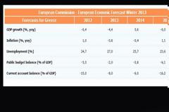 ΕΕ: Υφεση στο 4,4% και αύξηση ανεργίας το 2013