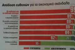 Τους πολιτικούς καταδικάζουν για τα σκάνδαλα 99 στους 100 Έλληνες