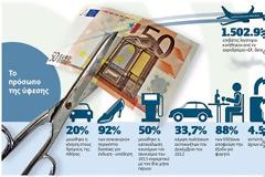 Φρούτα με το κομμάτι, βενζίνη με το σταγονόμετρο