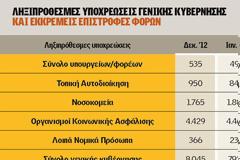 Μειωμένα τα χρέη του Δημοσίου τον Ιανουάριο
