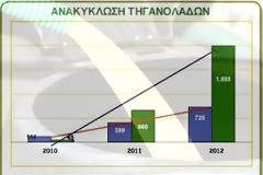 Θεαματική αύξηση στη συλλογή των τηγανόλαδων!