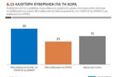 Προηγείται σαφώς ο ΣΥΡΙΖΑ σε εκλογική επιρροή και παράσταση νίκης σε μέτρηση της Public Issue...!!!