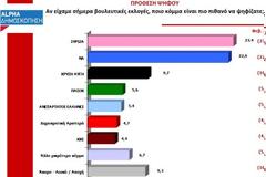 ΠΡΟΒΑΔΙΣΜΑ ΣΥΡΙΖΑ ΣΕ ΔΗΜΟΣΚΟΠΗΣΗ ΤΗΣ MARC