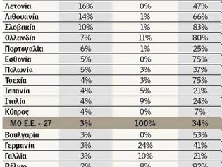 Φωτογραφία για EUROSTAT: «Πρωταθλήτρια» η Ελλάδα στις εξαγωγές στην Ευρωπαϊκή Ενωση