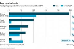 ΕCONOMIST: Πόσα ακριβώς χρωστάμε στους δανειστές