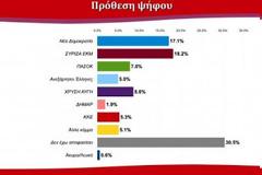 Πάτρα: Μεγάλη δημοσκόπηση του Πανεπιστημίου - Προηγείται ο ΣYΡΙΖΑ