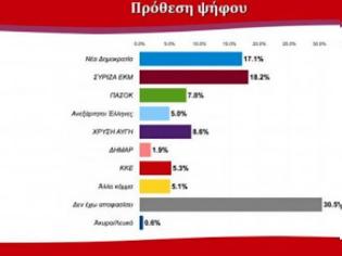 Φωτογραφία για Πάτρα: Μεγάλη δημοσκόπηση του Πανεπιστημίου - Προηγείται ο ΣYΡΙΖΑ