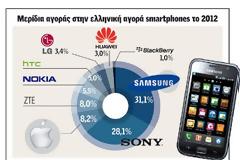 Αύξηση πωλήσεων των smartphones στην Ελλάδα