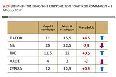 Ανεξήγητες αλλαγές στα δημοσκοπικά ποσοστά των κομμάτων της Δεξιάς