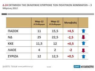 Φωτογραφία για Ανεξήγητες αλλαγές στα δημοσκοπικά ποσοστά των κομμάτων της Δεξιάς