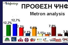 Δημοσκόπηση ανατροπής. Ισοπαλοι στα χαμηλά Ν.Δ. και ΠαΣοΚ