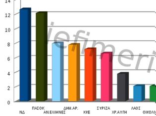 Φωτογραφία για ΝΕΟ ΓΚΑΛΟΠ: Φέρνει ΠΑΣΟΚ - ΝΔ... ισόπαλους!