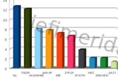 Δημοσκόπηση ΣΟΚ απο την Μetron Analysis - Στο 12% ΝΔ και ΠΑΣΟΚ στο 8% οι Ανεξάρτητοι Έλληνες!