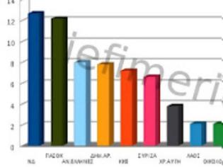 Φωτογραφία για Δημοσκόπηση ΣΟΚ απο την Μetron Analysis - Στο 12% ΝΔ και ΠΑΣΟΚ στο 8% οι Ανεξάρτητοι Έλληνες!