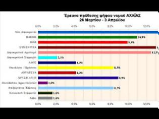 Φωτογραφία για Δημοσκόπηση στην Αχαΐα - Σχεδόν πρώτο κόμμα ο ΣΥΡΙΖΑ, στο 9% η Χρυσή Αυγή!