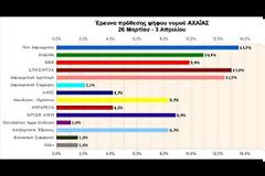 Δημοσκόπηση έκπληξη - Βλέπει πρωτιά ο ΣΥΡΙΖΑ, στο 9% η Χρυσή Αυγή!