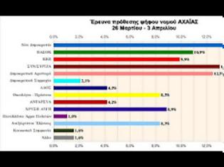 Φωτογραφία για Δημοσκόπηση έκπληξη - Βλέπει πρωτιά ο ΣΥΡΙΖΑ, στο 9% η Χρυσή Αυγή!