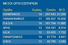 ΜΕΣΟΣ ΟΡΟΣ ΕΙΣΙΤΗΡΙΩΝ ΟΜΑΔΩΝ SUPERLEAGUE (27η ΑΓ.)