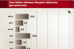 Ποιο είναι το πιο αξιόπιστο κεντρικό δελτίο ειδήσεων;