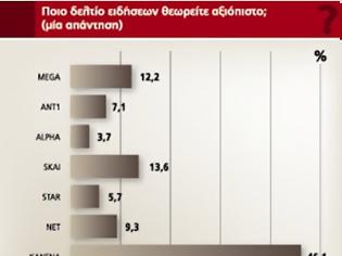 Φωτογραφία για Ποιο είναι το πιο αξιόπιστο κεντρικό δελτίο ειδήσεων;