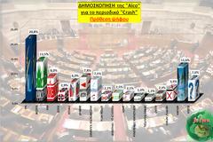 Δημοσκόπηση-σοκ: ΠΑΣΟΚ 13,5% – ΝΔ 20,8% – έξω το ΛΑΟΣ-Στο 7,1% ο Καμμένος