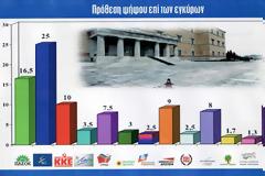 Καταρρεέι και άλλο ο δικοματισμός
