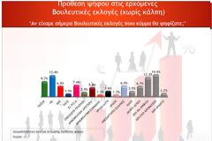 Αυτό είναι το γκάλοπ της Metron Analysis...