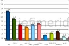 Metron Analysis: Πλήρης κατάρρευση του δικομματισμού - Οι αναποφάσιστοι του 16,2% θα κρίνουν τις εκλογές!