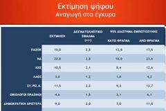 Metron Analysis: Στο 2,1% η Δημοκρατική Συμμαχία και στο 2% η Δράση