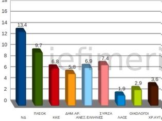 Φωτογραφία για Metron Analysis: Ανοίγει η ψαλίδα ΝΔ 13,4% ΠΑΣΟΚ 9,7%, Αναποφάσιστοι 16,2% [PDF]