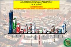 Δημοσκόπηση της VOTE ADDED VALUE : Εννιακομματική βουλή,  ΝΔ: 20,8, ΠΑΣΟΚ 14,09
