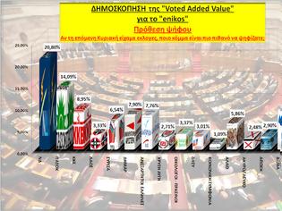 Φωτογραφία για Δημοσκόπηση της VOTE ADDED VALUE : Εννιακομματική βουλή,  ΝΔ: 20,8, ΠΑΣΟΚ 14,09