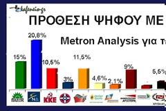 Νέα δημοσκόπηση metron analysis. Εννέα κόμματα στη Βουλή
