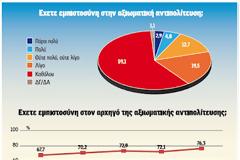 «Κοινωνικό κραχ» στην Ελλάδα δείχνει μεγάλη δημοσκόπηση
