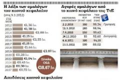 Πώς χάθηκαν τα λεφτά των Ταμείων