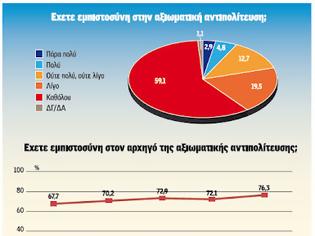 Φωτογραφία για Οκτώ στους δέκα Ελληνες δεν εμπιστεύεται κυβέρνηση και αξιωματική αντιπολίτευση.