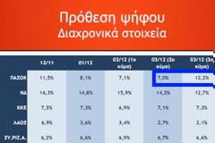 Γιατί πέφτει ξανά στις δημοσκοπήσεις το ΠΑΣΟΚ του Βαγγέλη Βενιζέλου;