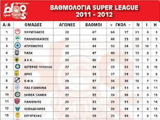 Φωτογραφία για ΒΑΘΜΟΛΟΓΙΑ (28η ΑΓΩΝΙΣΤΙΚΗ)  ΚΑΙ ΤΟ ΥΠΟΛΟΙΠΟ ΠΡΟΓΡΑΜΜΑ ΤΗΣ SUPERLEAGUE