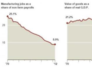 Φωτογραφία για ΗΠΑ: Η παραγωγή αυξάνεται, η απασχόληση όχι…
