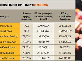 Φωτογραφία για Τα γενόσημα κερδίζουν τη μάχη στην αγορά