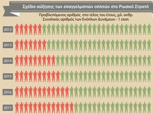 Φωτογραφία για Ρωσία: Μεγαλώνει ο επαγγελματικός στρατός