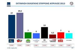 ΠΡΟΒΑΔΙΣΜΑ ΣΥΡΙΖΑ 2,5 ΜΟΝΑΔΩΝ ΣΕ ΔΗΜΟΣΚΟΠΗΣΗ ΤΗΣ VPRC