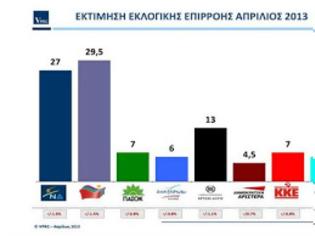 Φωτογραφία για ΠΡΟΒΑΔΙΣΜΑ ΣΥΡΙΖΑ 2,5 ΜΟΝΑΔΩΝ ΣΕ ΔΗΜΟΣΚΟΠΗΣΗ ΤΗΣ VPRC